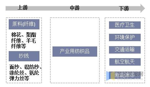 中国产业用纺织品上下游产业链分析重点企业经营情况及行业展望