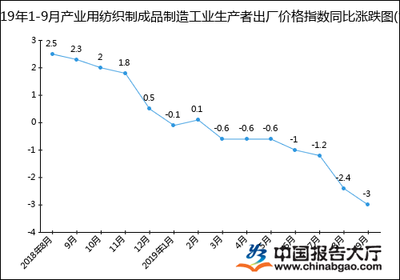 2019年1-9月产业用纺织制成品制造工业生产者出厂价格指数统计分析